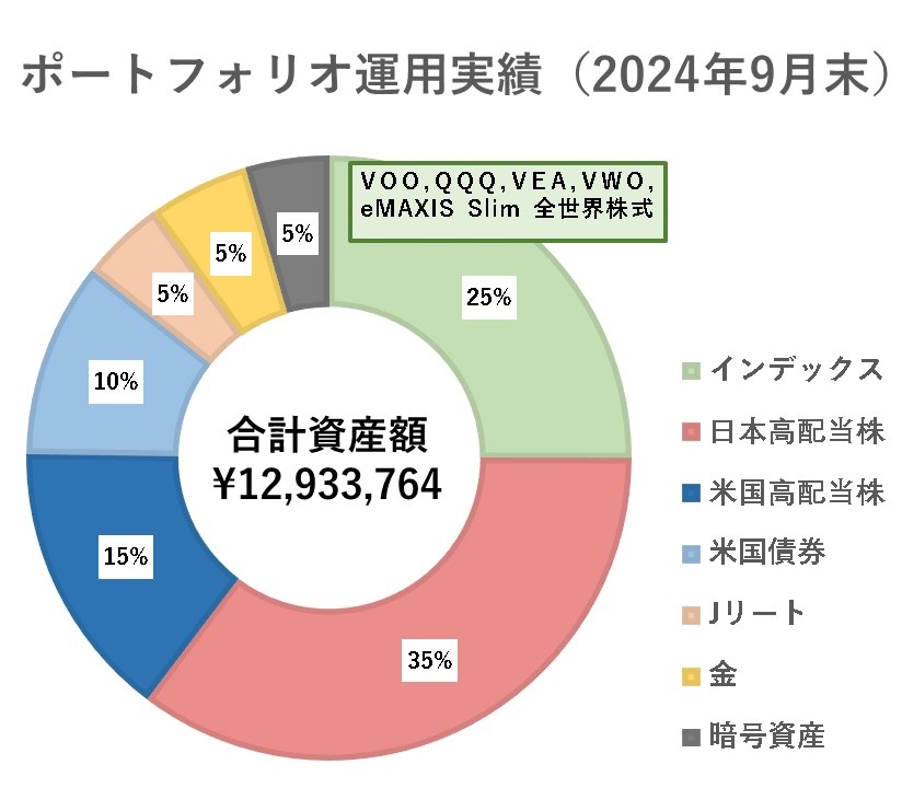 ポートフォリオ運用実績2024年9月