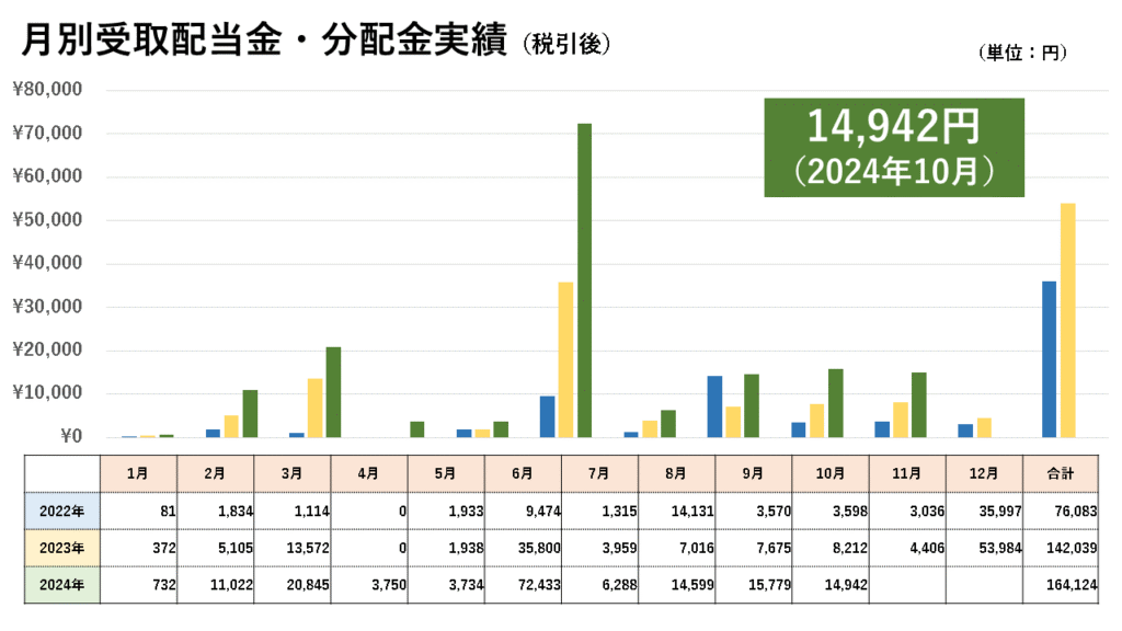 月別受取配当金実績