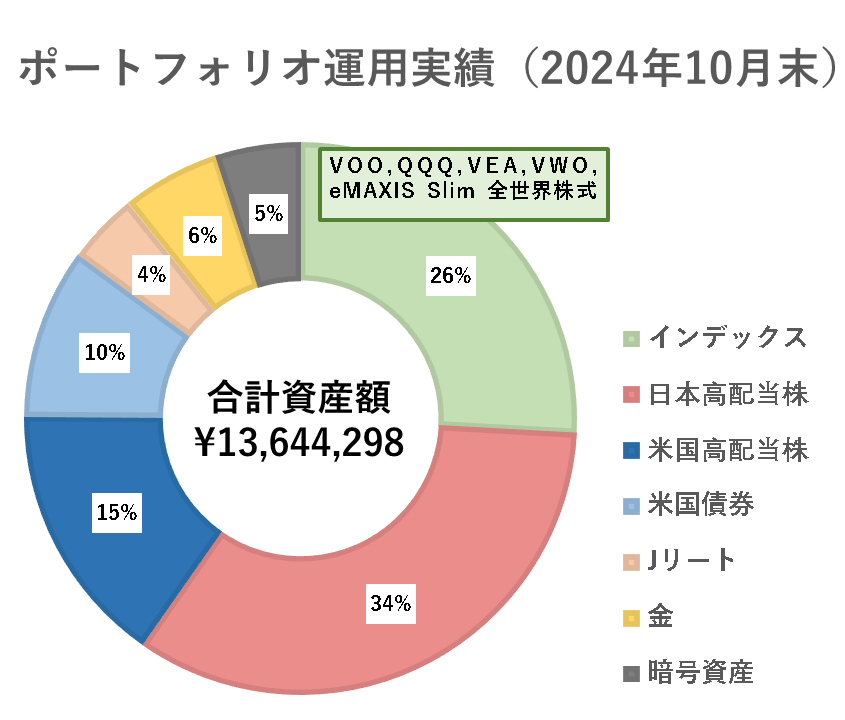 ポートフォリオ運用実績