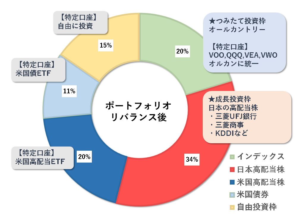 リバランス2回目のポートフォリオ