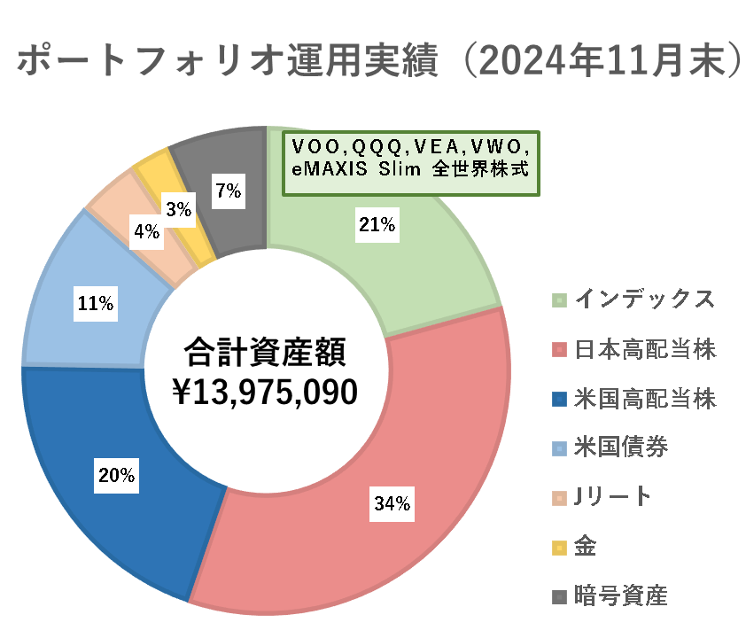 ポートフォリオ運用実績