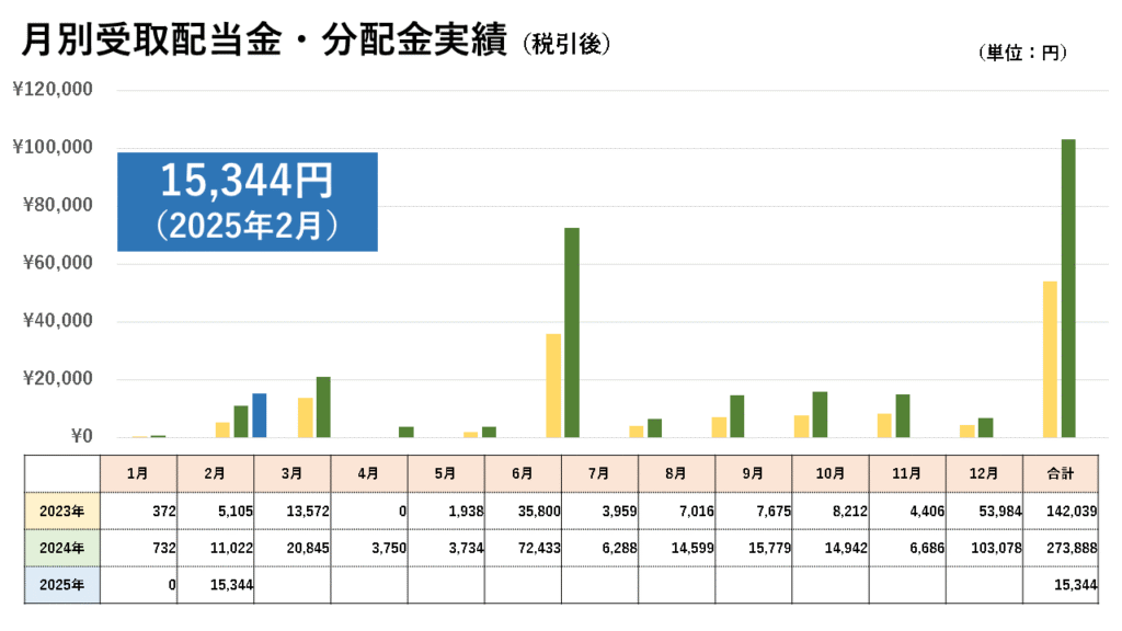 受取配当金2025年2月